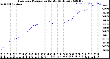 Milwaukee Weather Barometric Pressure<br>per Minute<br>(24 Hours)