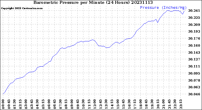 Milwaukee Weather Barometric Pressure<br>per Minute<br>(24 Hours)