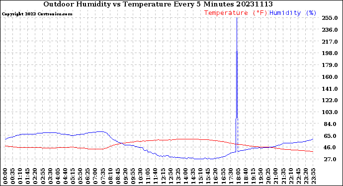 Milwaukee Weather Outdoor Humidity<br>vs Temperature<br>Every 5 Minutes