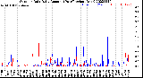 Milwaukee Weather Outdoor Rain<br>Daily Amount<br>(Past/Previous Year)