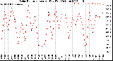 Milwaukee Weather Solar Radiation<br>Avg per Day W/m2/minute