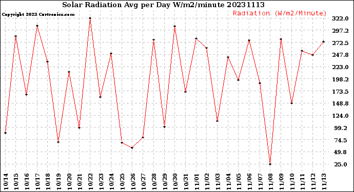 Milwaukee Weather Solar Radiation<br>Avg per Day W/m2/minute