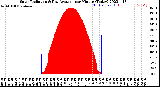 Milwaukee Weather Solar Radiation<br>& Day Average<br>per Minute<br>(Today)