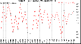 Milwaukee Weather Solar Radiation<br>per Day KW/m2