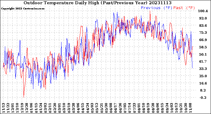 Milwaukee Weather Outdoor Temperature<br>Daily High<br>(Past/Previous Year)