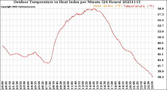 Milwaukee Weather Outdoor Temperature<br>vs Heat Index<br>per Minute<br>(24 Hours)