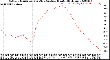 Milwaukee Weather Outdoor Temperature<br>vs Wind Chill<br>per Minute<br>(24 Hours)