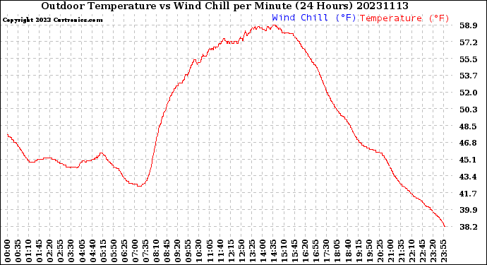 Milwaukee Weather Outdoor Temperature<br>vs Wind Chill<br>per Minute<br>(24 Hours)