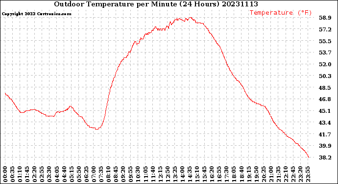 Milwaukee Weather Outdoor Temperature<br>per Minute<br>(24 Hours)