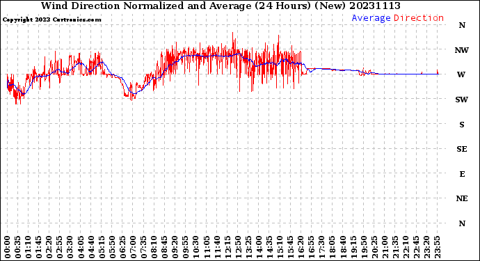 Milwaukee Weather Wind Direction<br>Normalized and Average<br>(24 Hours) (New)