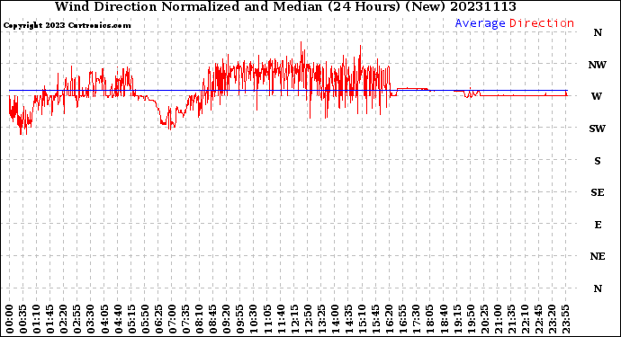 Milwaukee Weather Wind Direction<br>Normalized and Median<br>(24 Hours) (New)