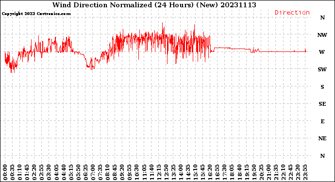 Milwaukee Weather Wind Direction<br>Normalized<br>(24 Hours) (New)