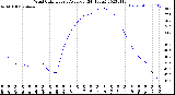 Milwaukee Weather Wind Chill<br>Hourly Average<br>(24 Hours)