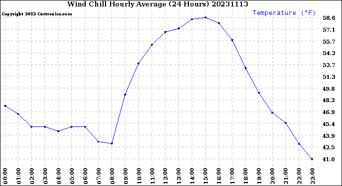 Milwaukee Weather Wind Chill<br>Hourly Average<br>(24 Hours)