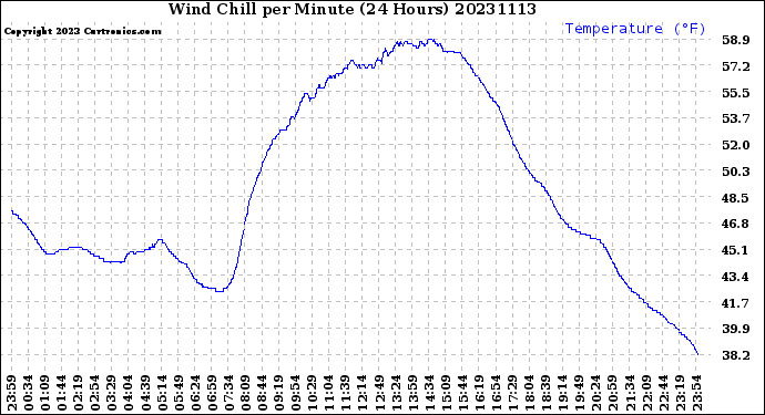 Milwaukee Weather Wind Chill<br>per Minute<br>(24 Hours)