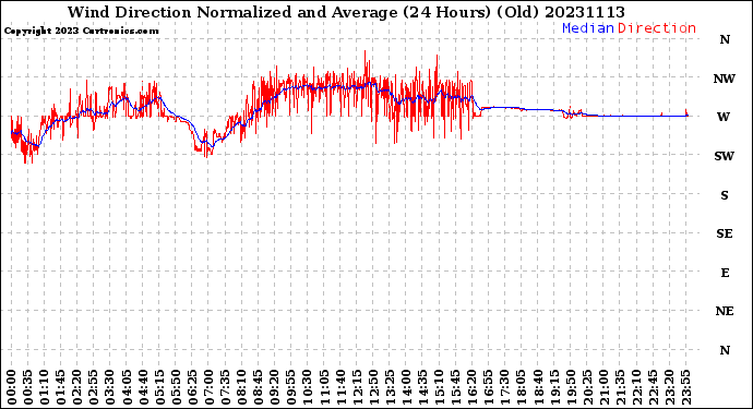 Milwaukee Weather Wind Direction<br>Normalized and Average<br>(24 Hours) (Old)