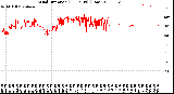 Milwaukee Weather Wind Direction<br>(24 Hours) (Raw)