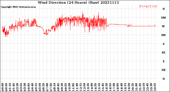 Milwaukee Weather Wind Direction<br>(24 Hours) (Raw)