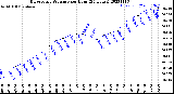 Milwaukee Weather Barometric Pressure<br>per Hour<br>(24 Hours)