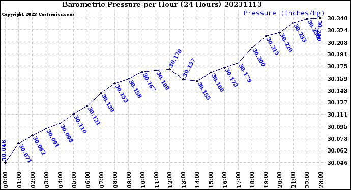 Milwaukee Weather Barometric Pressure<br>per Hour<br>(24 Hours)