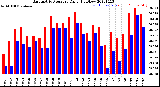 Milwaukee Weather Barometric Pressure<br>Daily High/Low