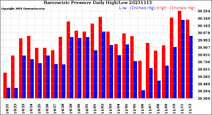 Milwaukee Weather Barometric Pressure<br>Daily High/Low