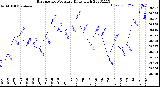 Milwaukee Weather Barometric Pressure<br>Daily High