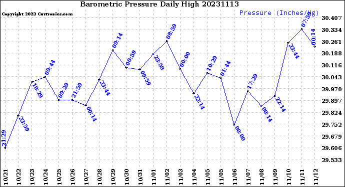 Milwaukee Weather Barometric Pressure<br>Daily High