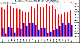 Milwaukee Weather Barometric Pressure<br>Monthly High/Low