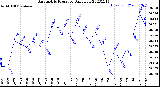 Milwaukee Weather Barometric Pressure<br>Daily Low