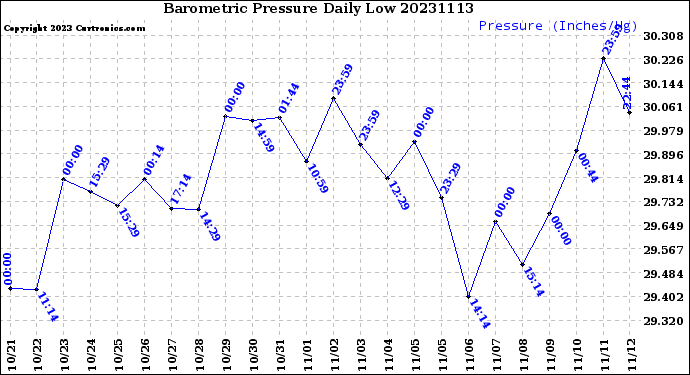 Milwaukee Weather Barometric Pressure<br>Daily Low