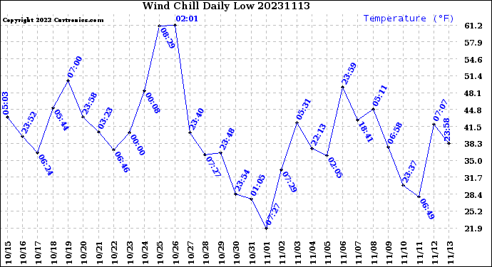 Milwaukee Weather Wind Chill<br>Daily Low