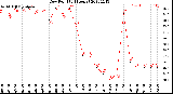 Milwaukee Weather Dew Point<br>(24 Hours)