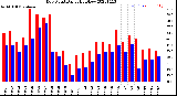 Milwaukee Weather Dew Point<br>Daily High/Low