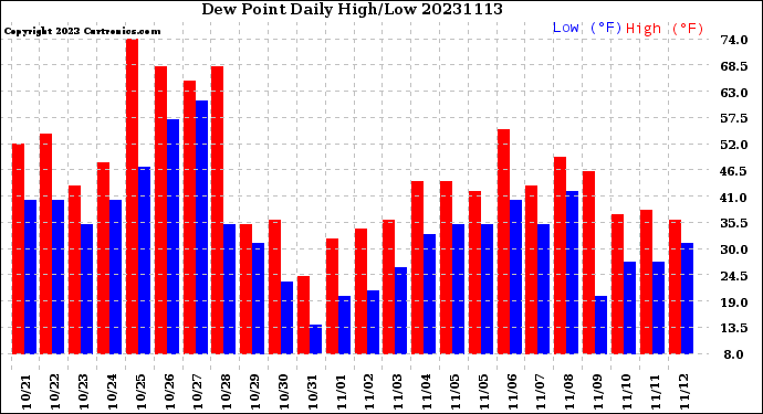 Milwaukee Weather Dew Point<br>Daily High/Low