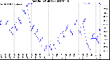 Milwaukee Weather Dew Point<br>Daily Low