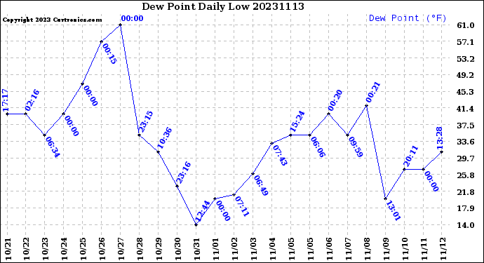 Milwaukee Weather Dew Point<br>Daily Low