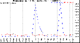 Milwaukee Weather Evapotranspiration<br>vs Rain per Day<br>(Inches)