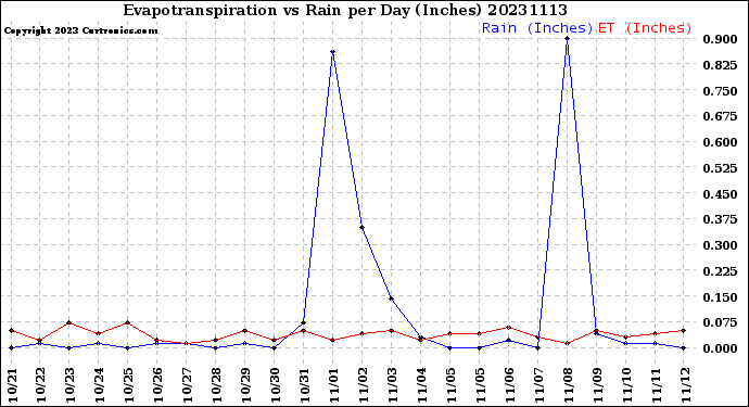 Milwaukee Weather Evapotranspiration<br>vs Rain per Day<br>(Inches)