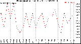 Milwaukee Weather Evapotranspiration<br>per Day (Inches)