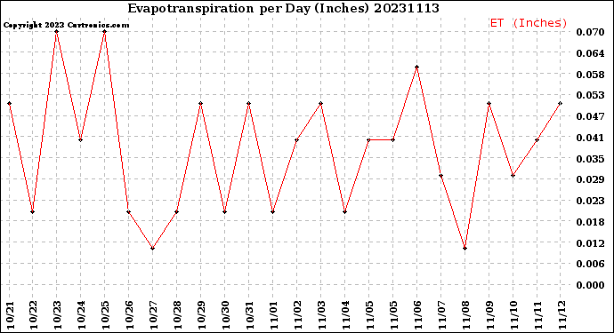 Milwaukee Weather Evapotranspiration<br>per Day (Inches)