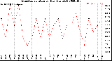 Milwaukee Weather Evapotranspiration<br>per Day (Ozs sq/ft)