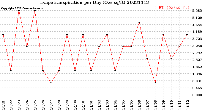 Milwaukee Weather Evapotranspiration<br>per Day (Ozs sq/ft)