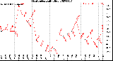 Milwaukee Weather Heat Index<br>Daily High