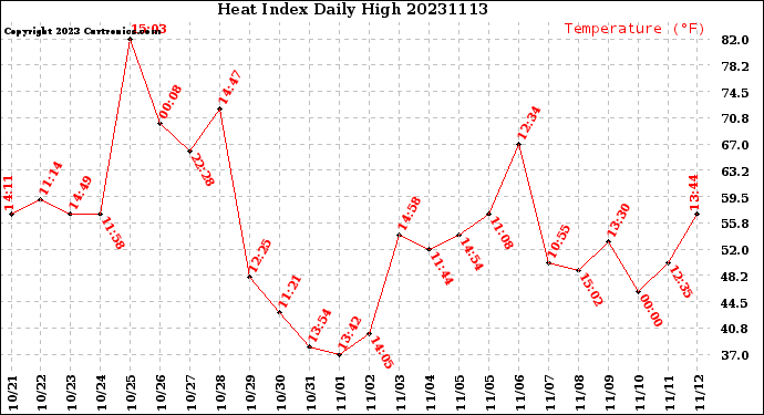 Milwaukee Weather Heat Index<br>Daily High