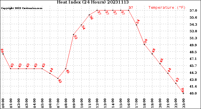 Milwaukee Weather Heat Index<br>(24 Hours)