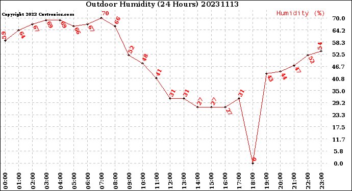 Milwaukee Weather Outdoor Humidity<br>(24 Hours)