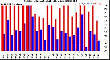 Milwaukee Weather Outdoor Humidity<br>Daily High/Low