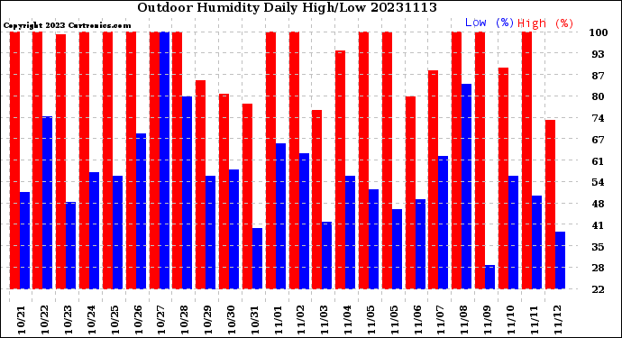 Milwaukee Weather Outdoor Humidity<br>Daily High/Low