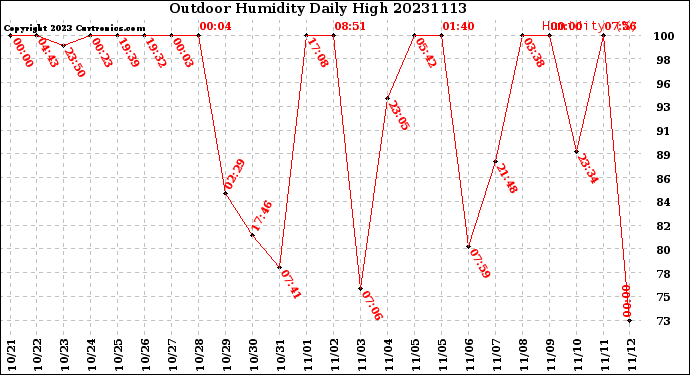 Milwaukee Weather Outdoor Humidity<br>Daily High